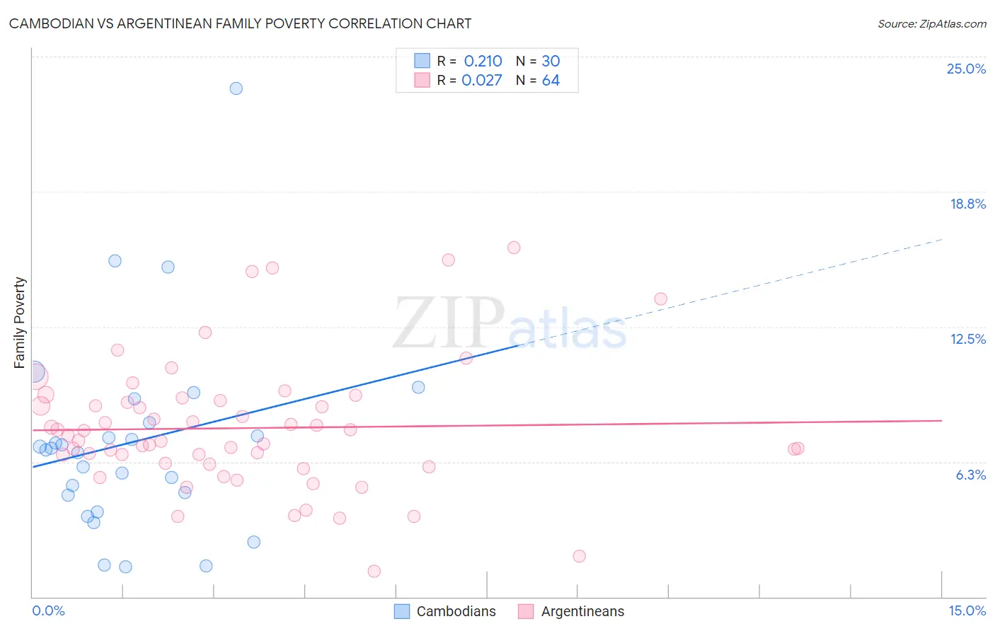 Cambodian vs Argentinean Family Poverty