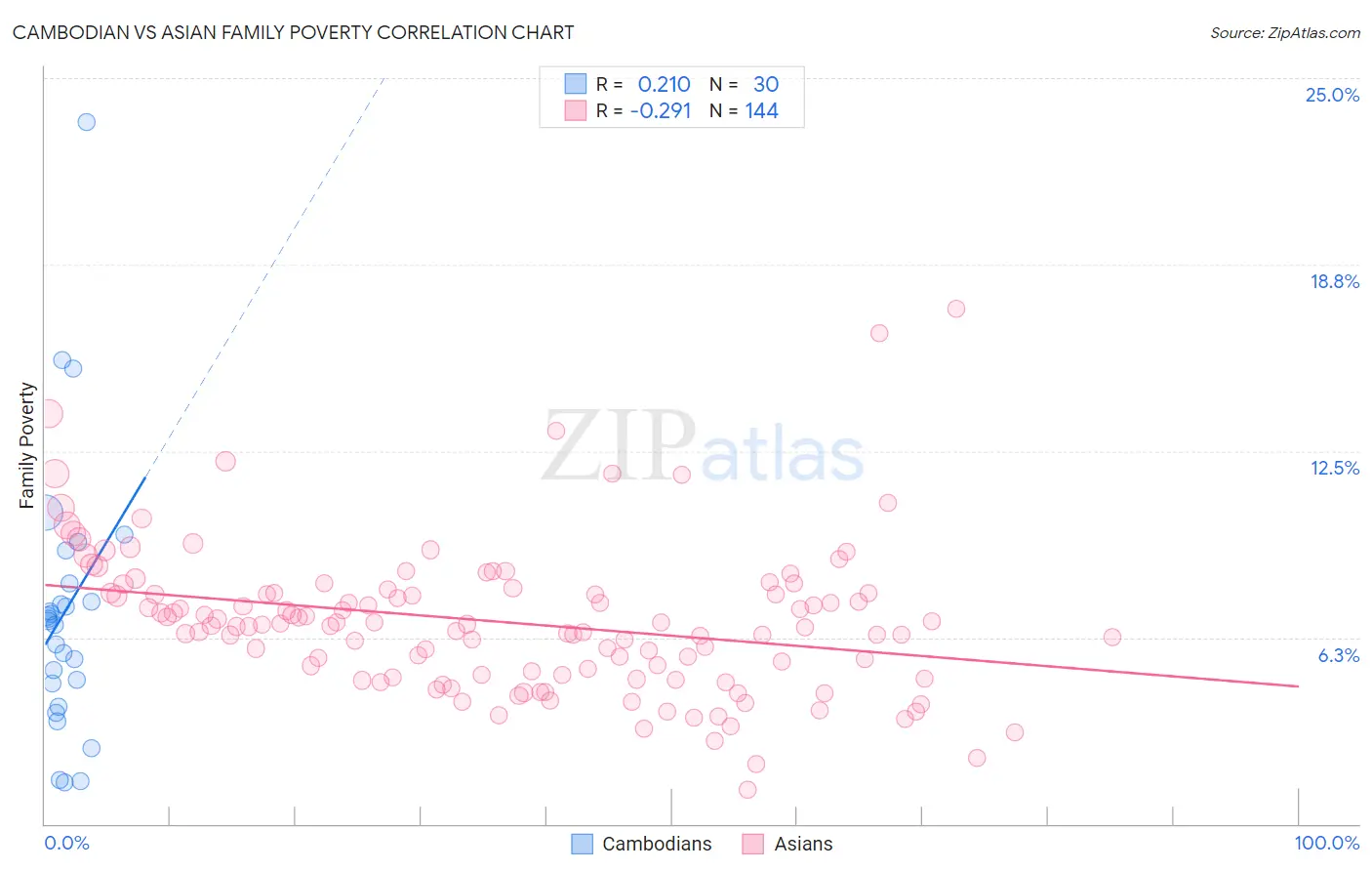 Cambodian vs Asian Family Poverty