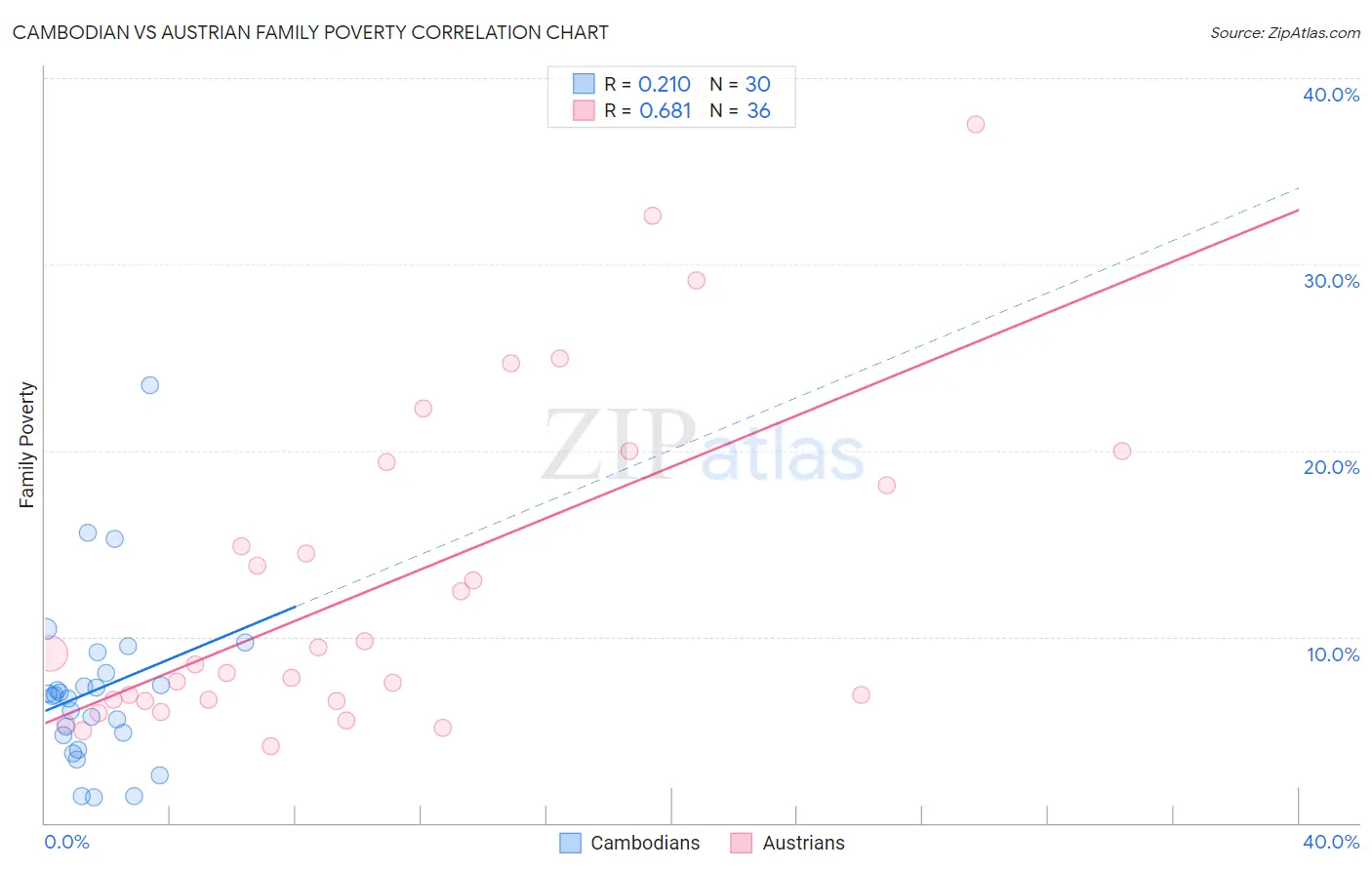 Cambodian vs Austrian Family Poverty