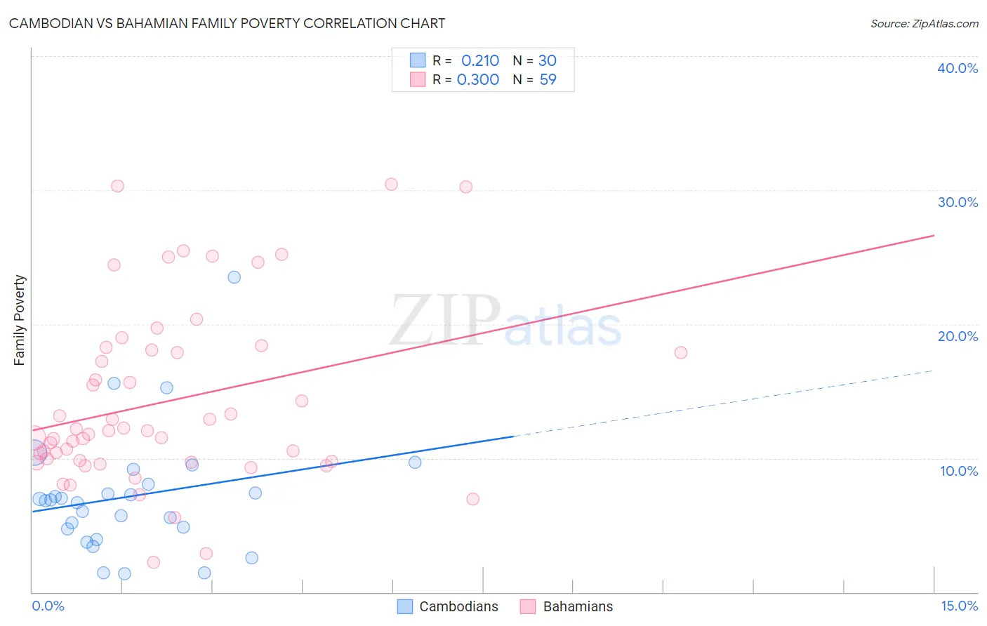 Cambodian vs Bahamian Family Poverty