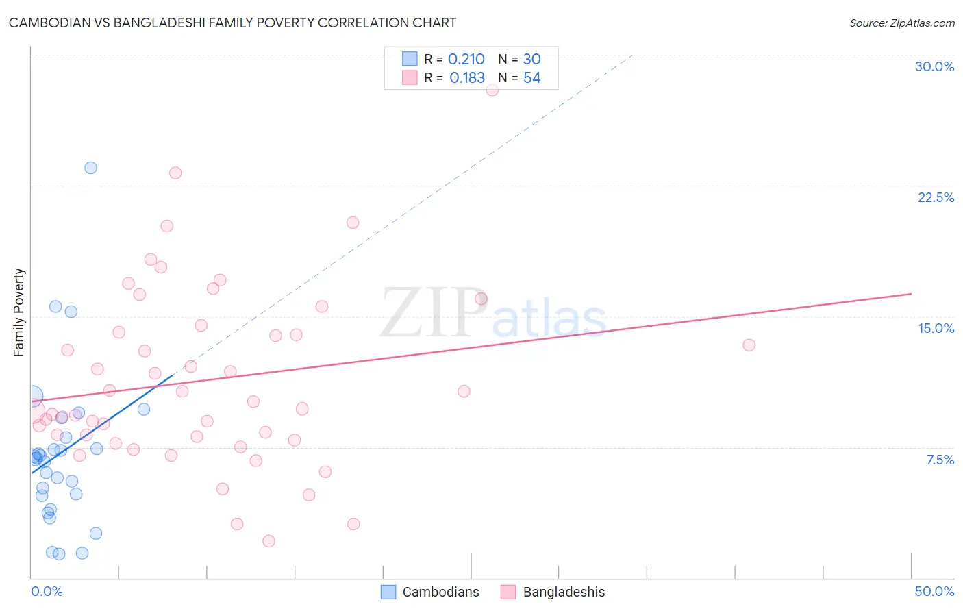Cambodian vs Bangladeshi Family Poverty