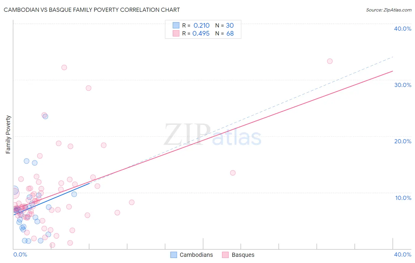 Cambodian vs Basque Family Poverty