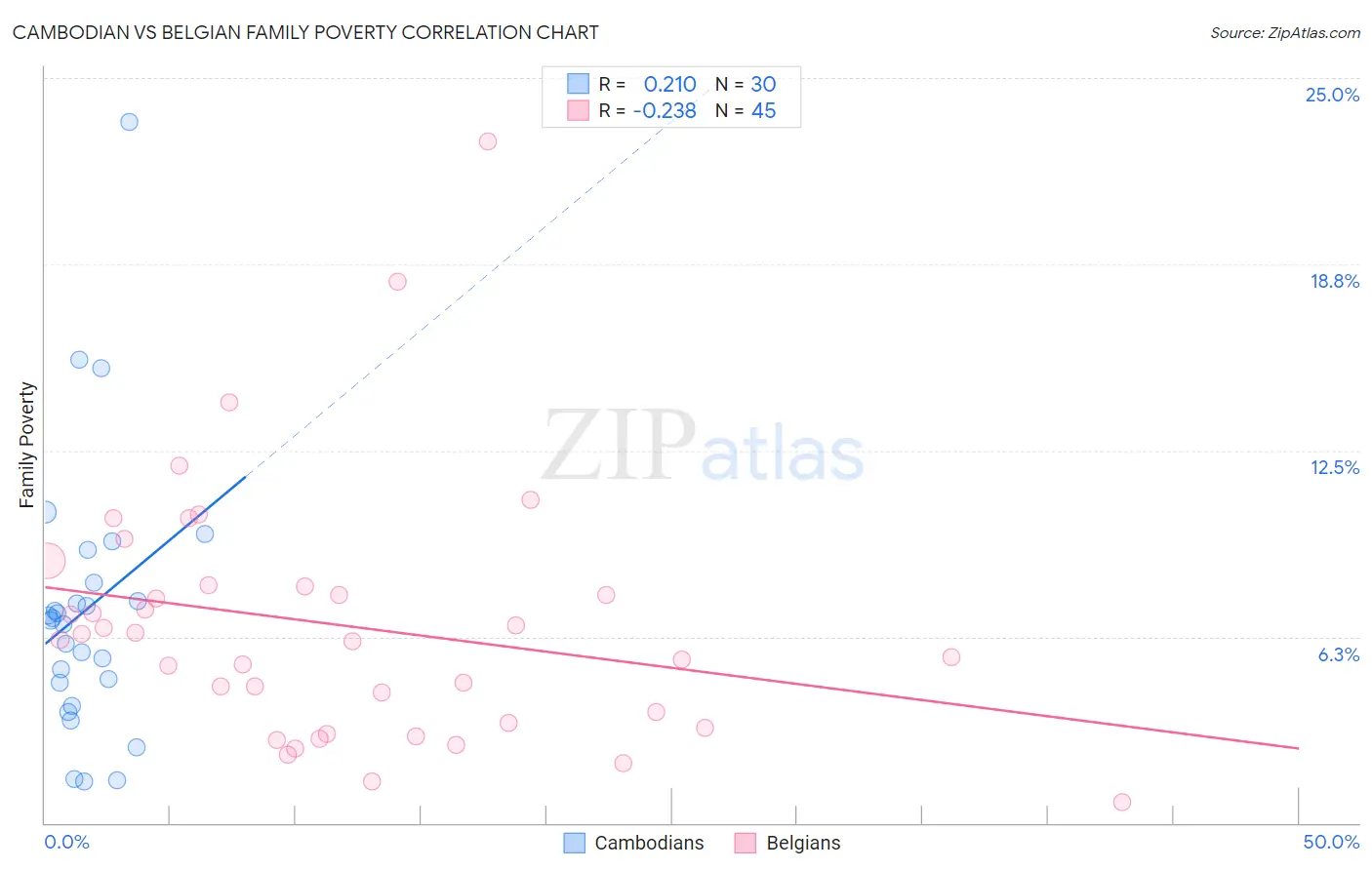 Cambodian vs Belgian Family Poverty