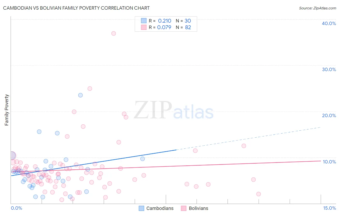 Cambodian vs Bolivian Family Poverty