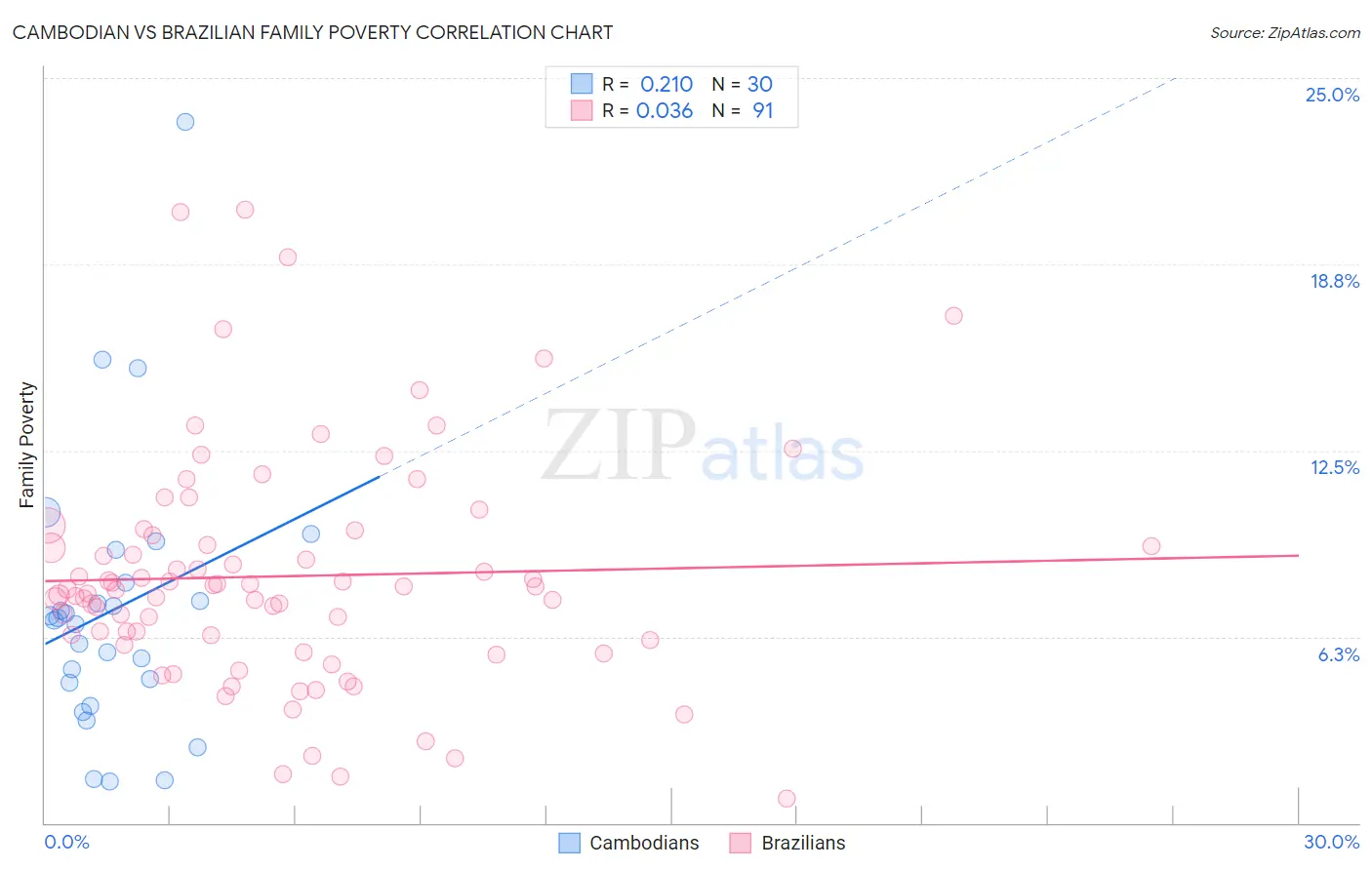 Cambodian vs Brazilian Family Poverty