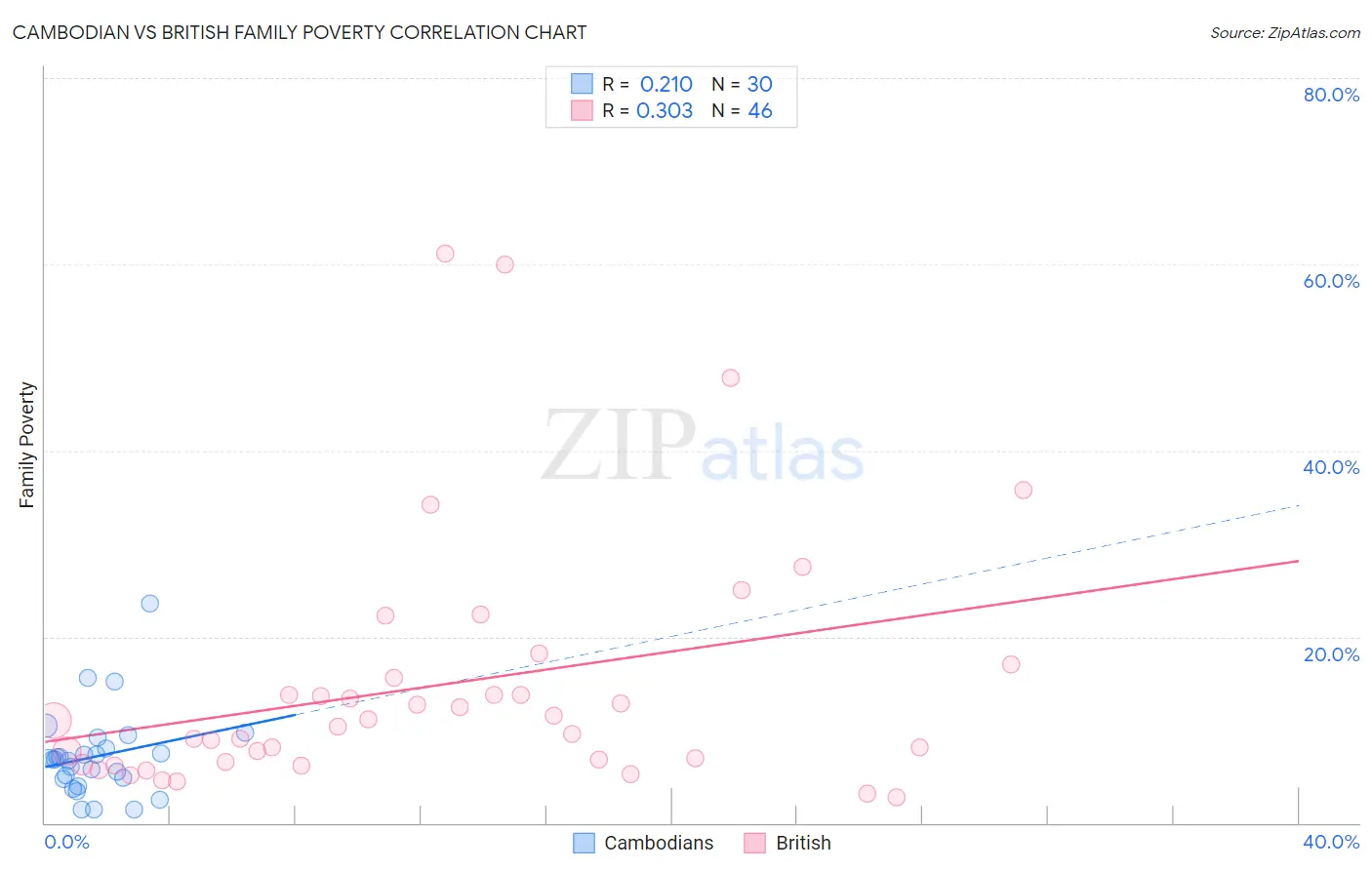 Cambodian vs British Family Poverty