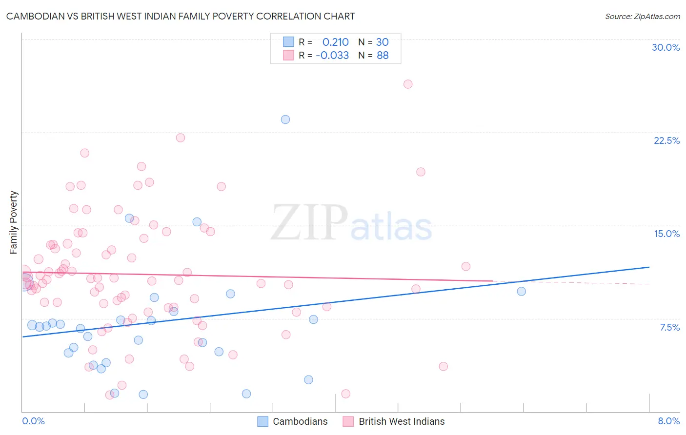 Cambodian vs British West Indian Family Poverty