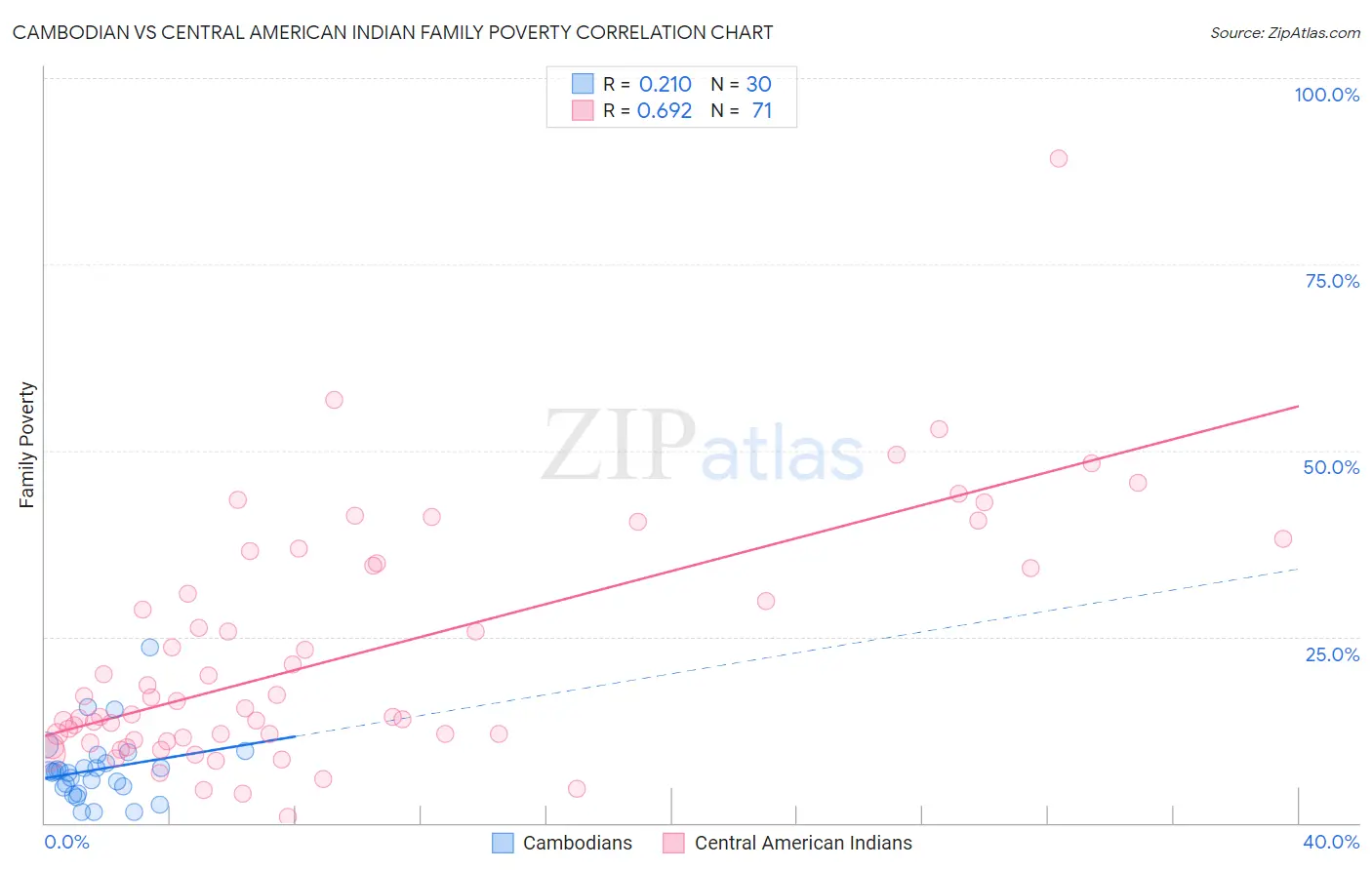 Cambodian vs Central American Indian Family Poverty