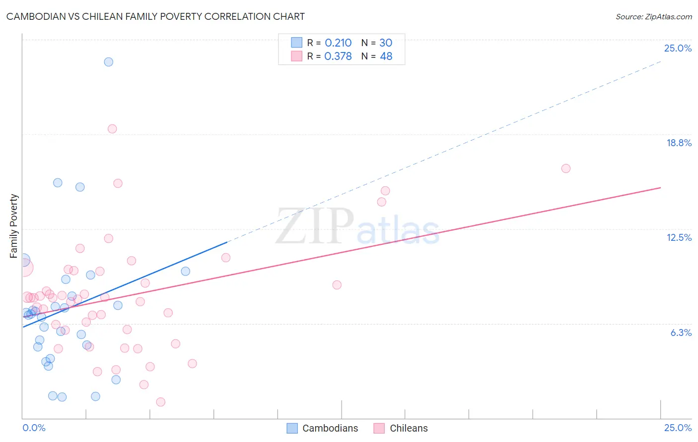 Cambodian vs Chilean Family Poverty