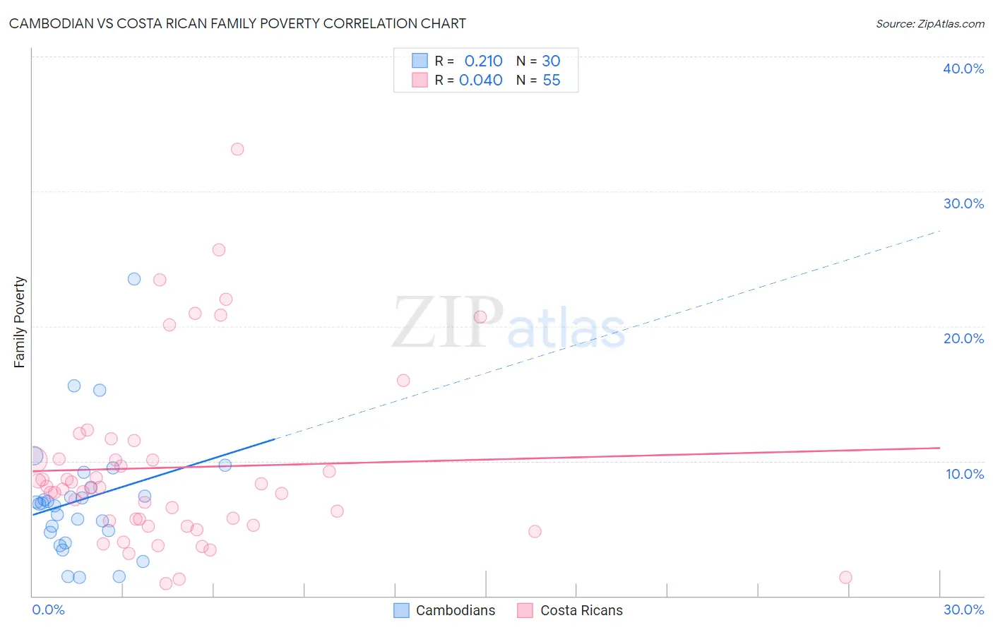 Cambodian vs Costa Rican Family Poverty