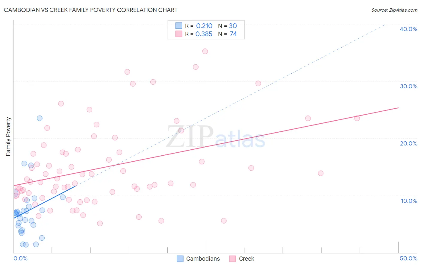 Cambodian vs Creek Family Poverty