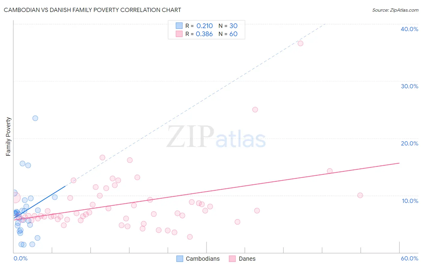 Cambodian vs Danish Family Poverty