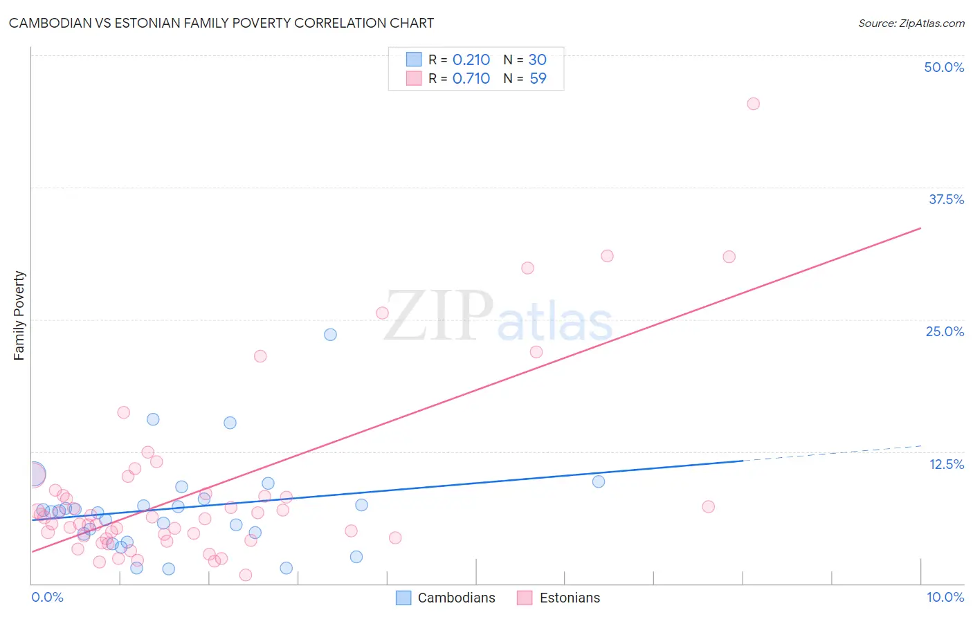 Cambodian vs Estonian Family Poverty