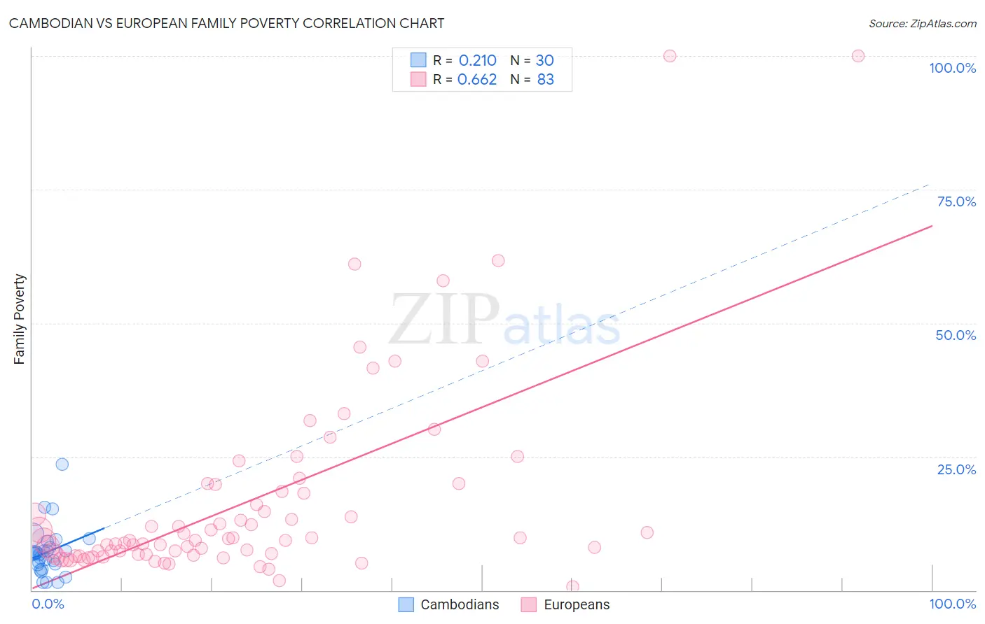 Cambodian vs European Family Poverty