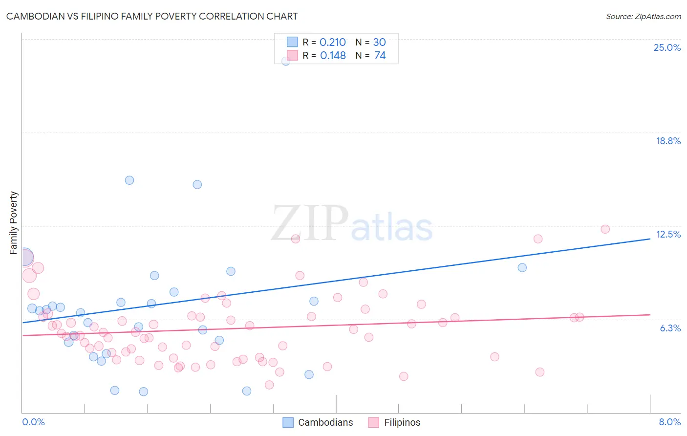 Cambodian vs Filipino Family Poverty