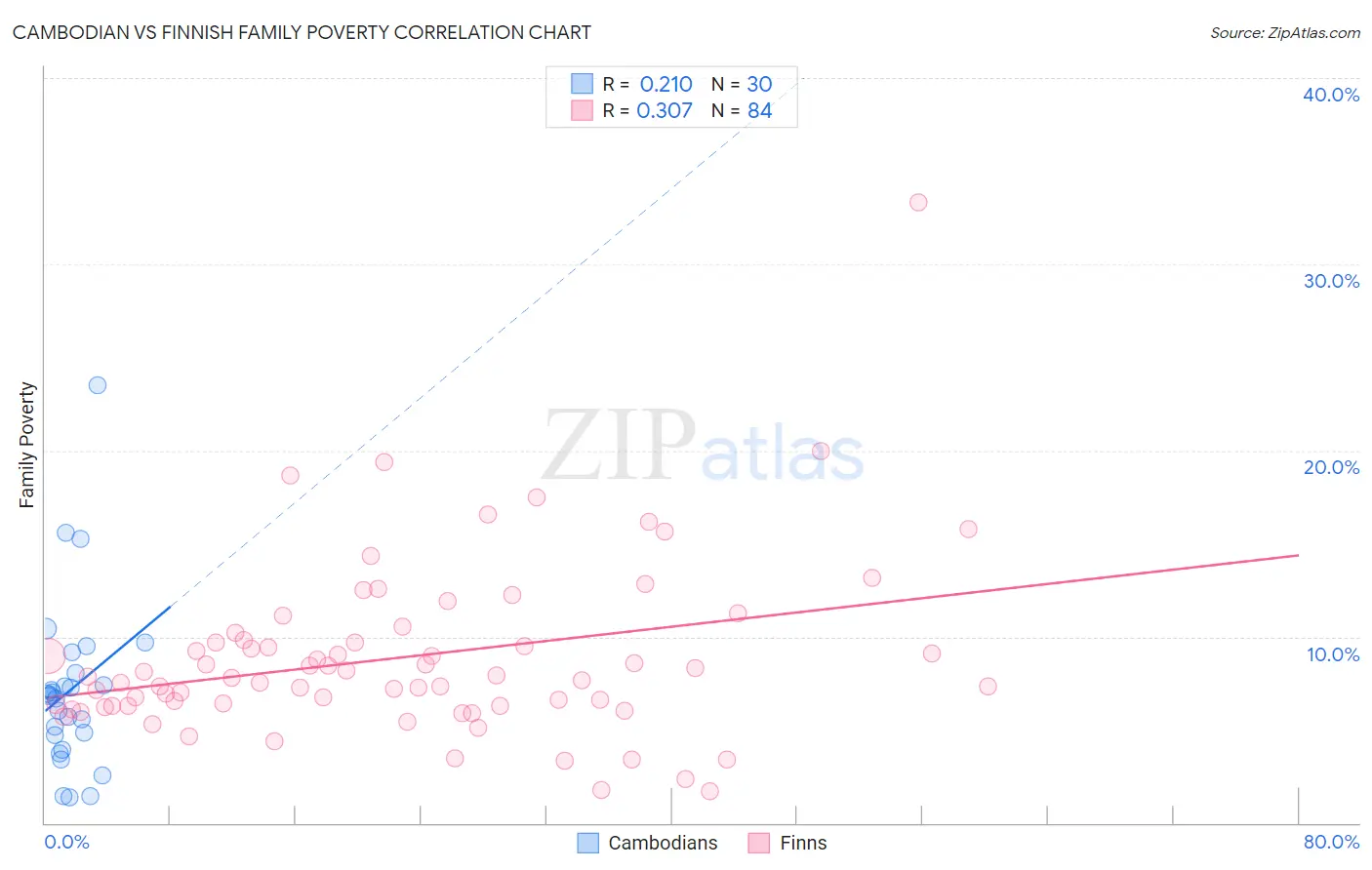 Cambodian vs Finnish Family Poverty