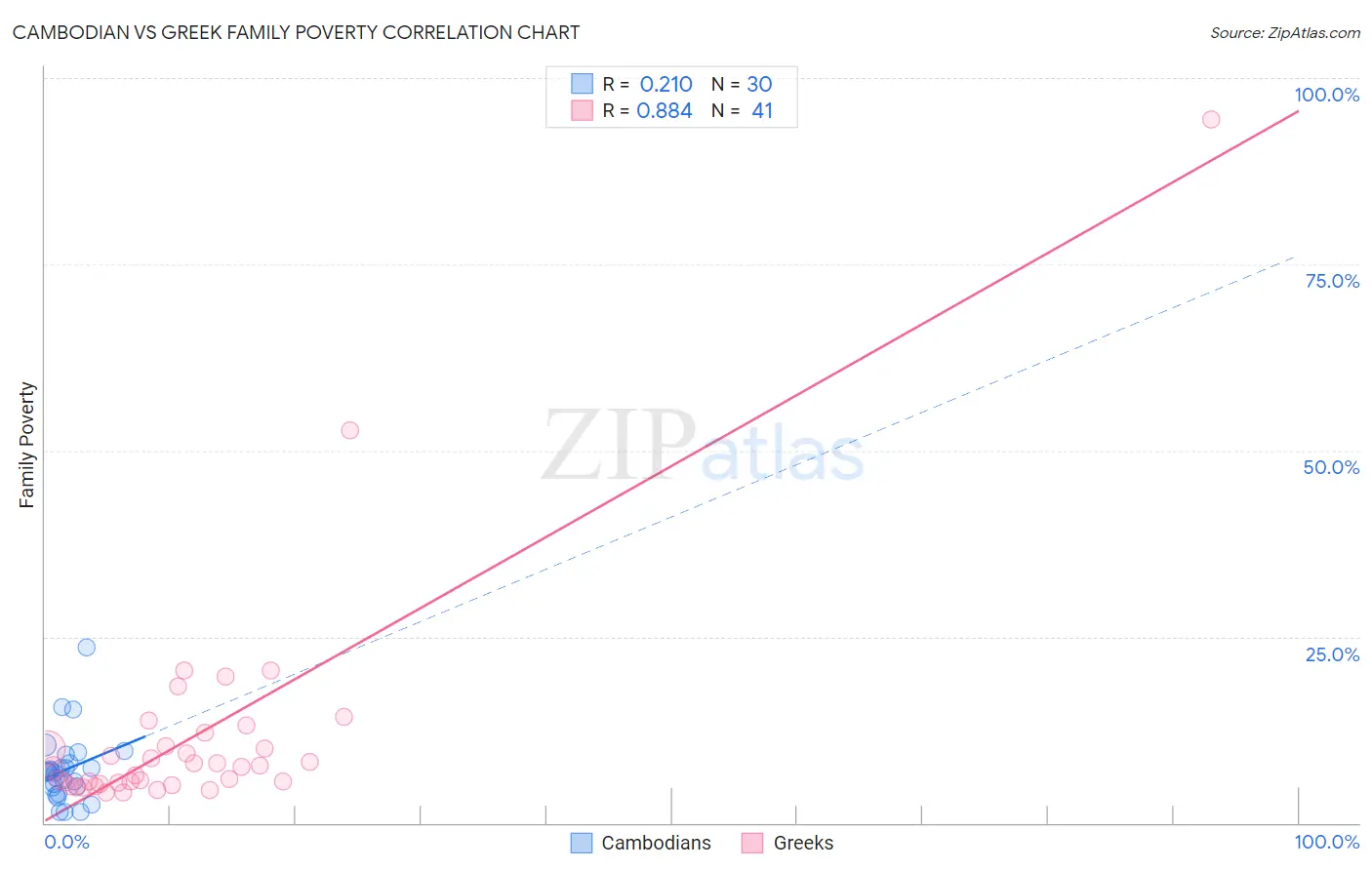 Cambodian vs Greek Family Poverty