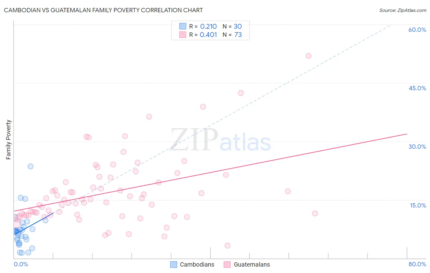 Cambodian vs Guatemalan Family Poverty