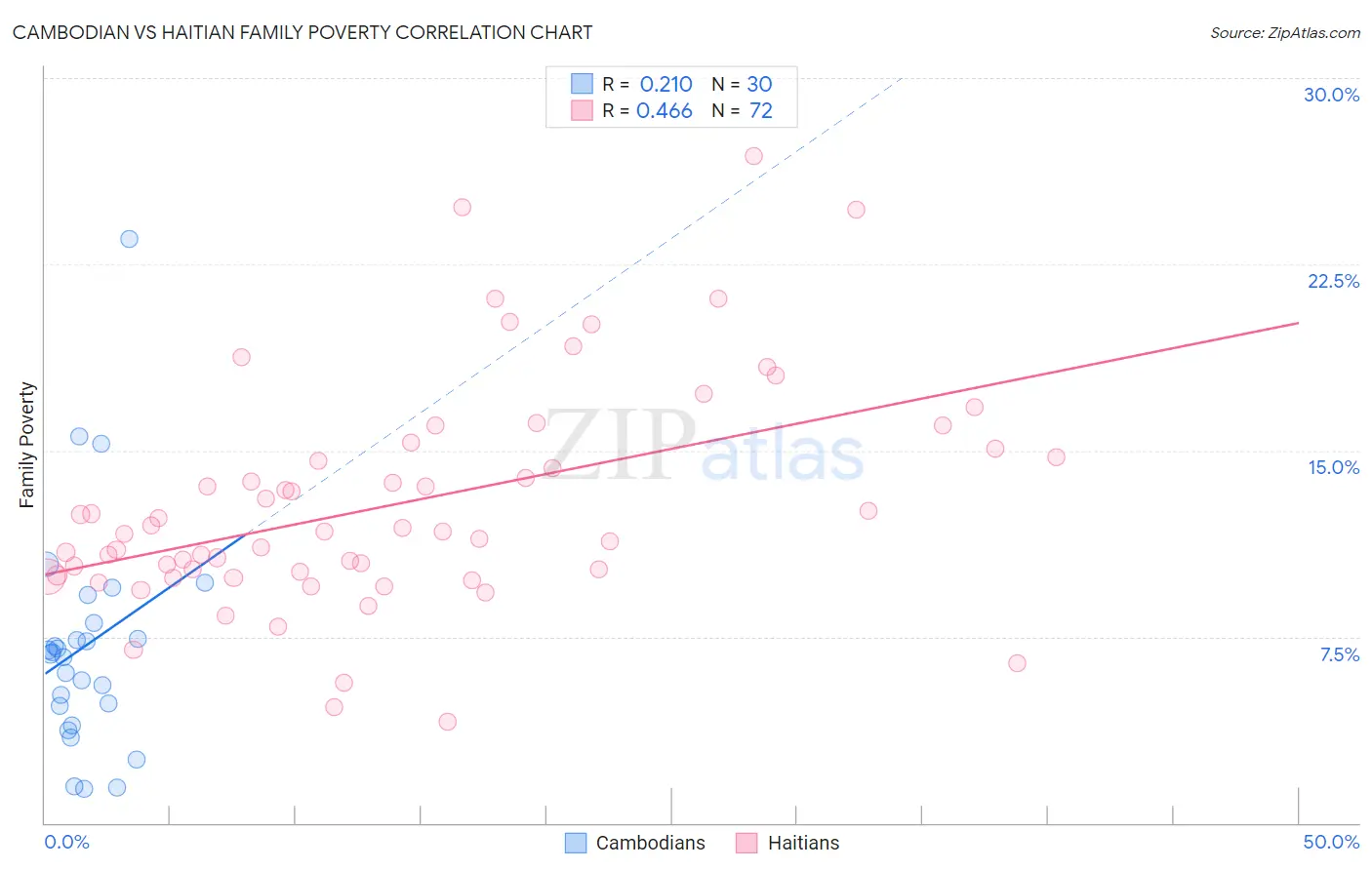 Cambodian vs Haitian Family Poverty