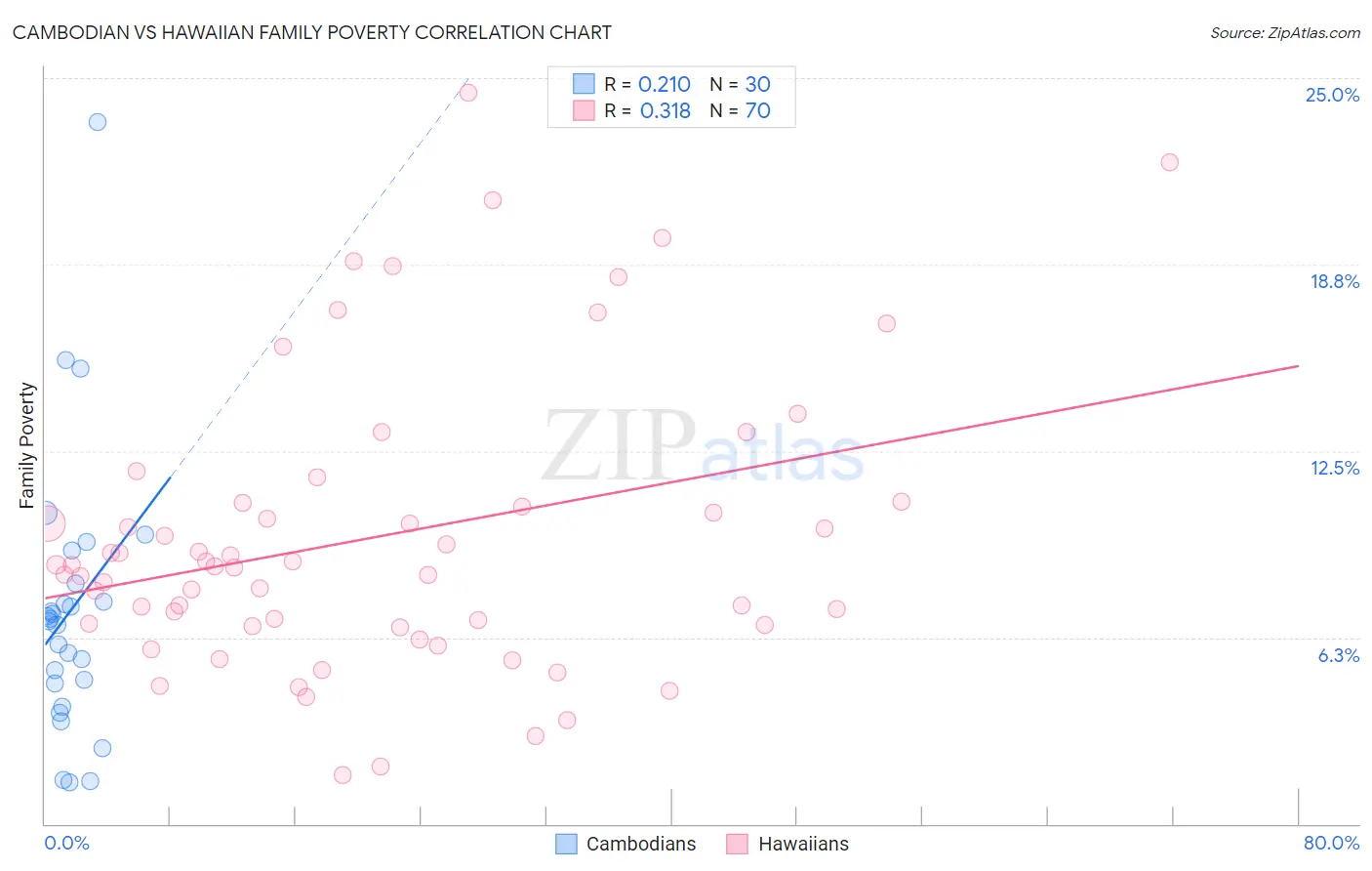 Cambodian vs Hawaiian Family Poverty