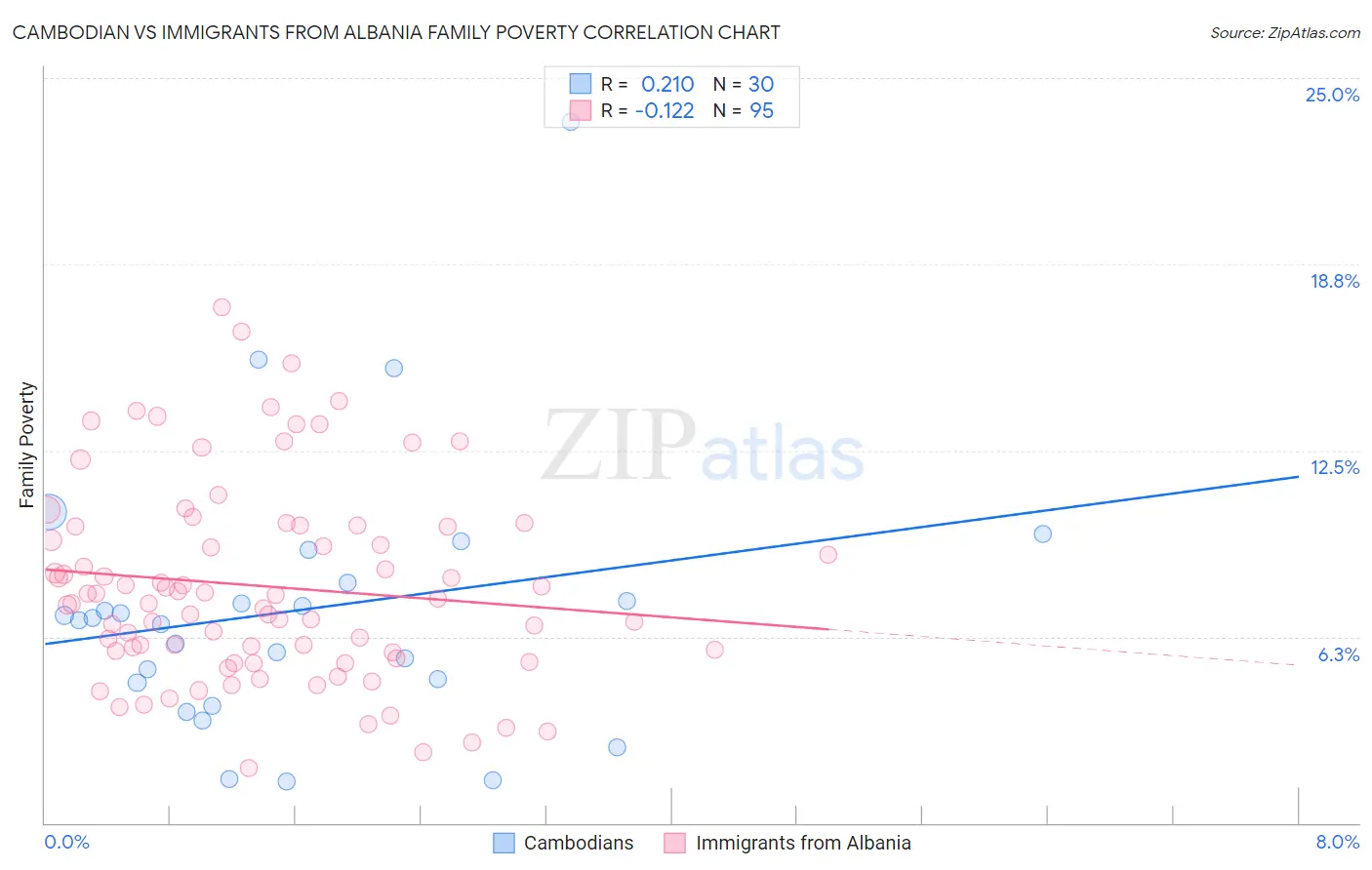 Cambodian vs Immigrants from Albania Family Poverty