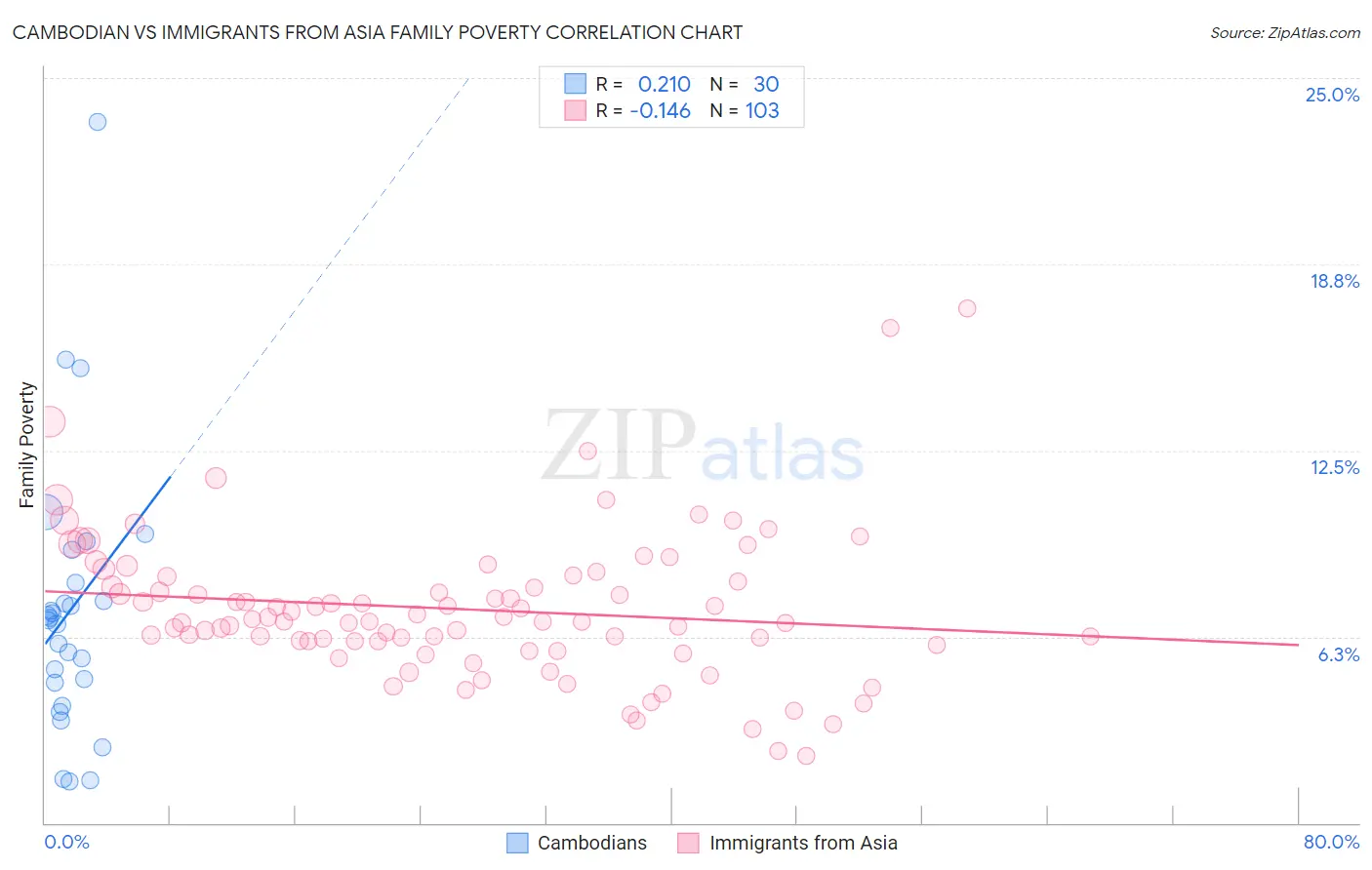 Cambodian vs Immigrants from Asia Family Poverty