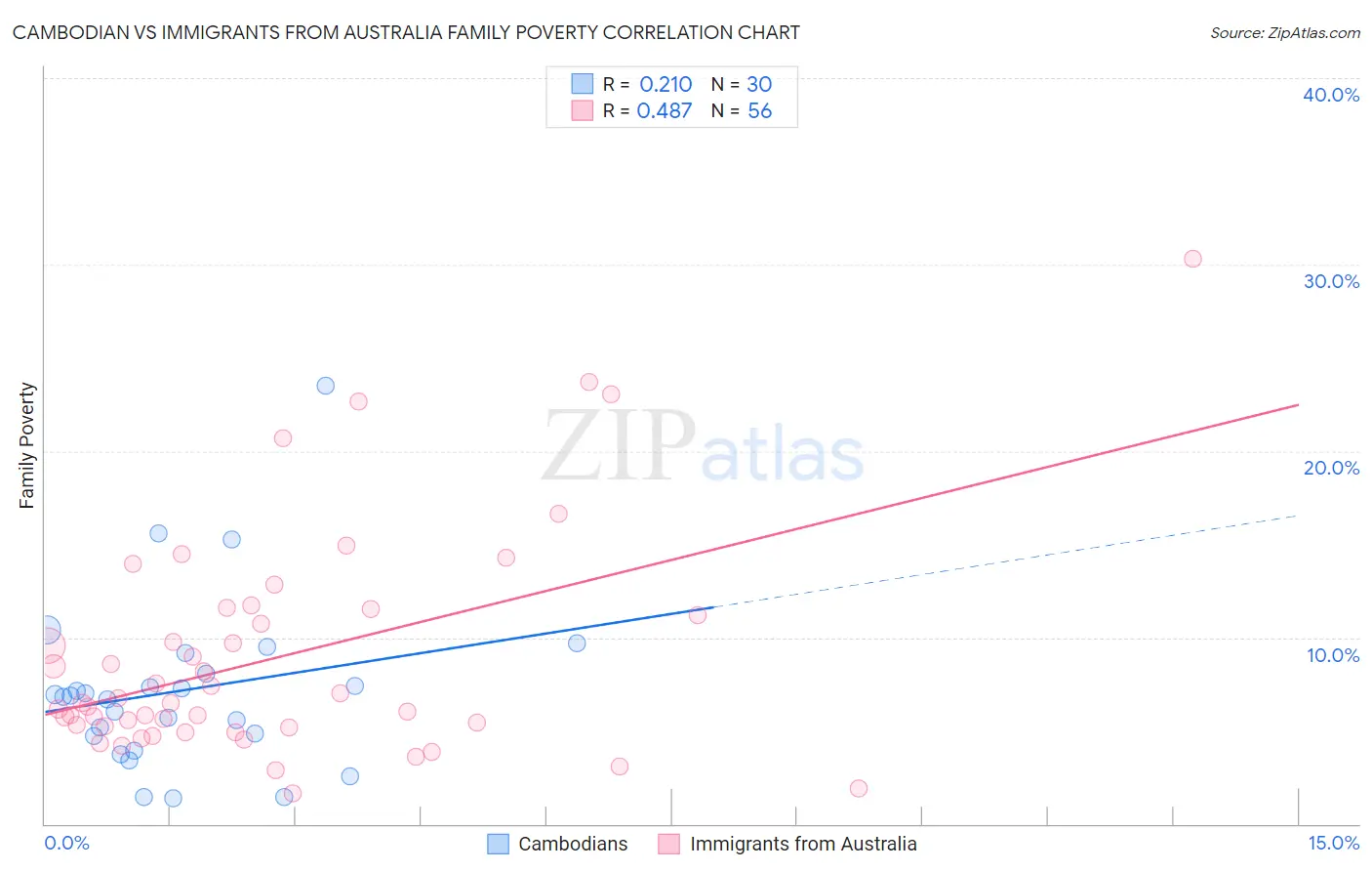 Cambodian vs Immigrants from Australia Family Poverty