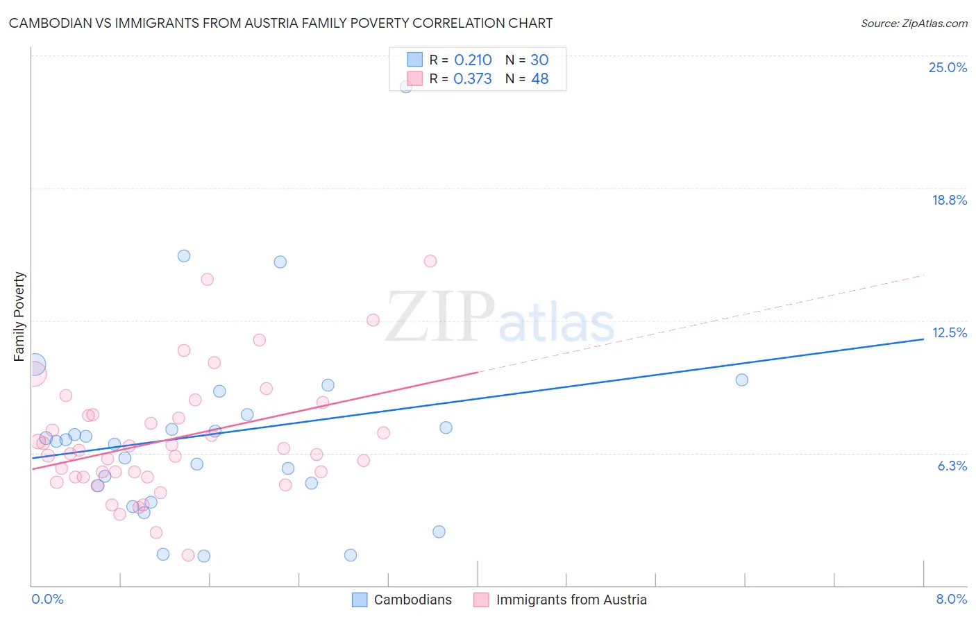Cambodian vs Immigrants from Austria Family Poverty