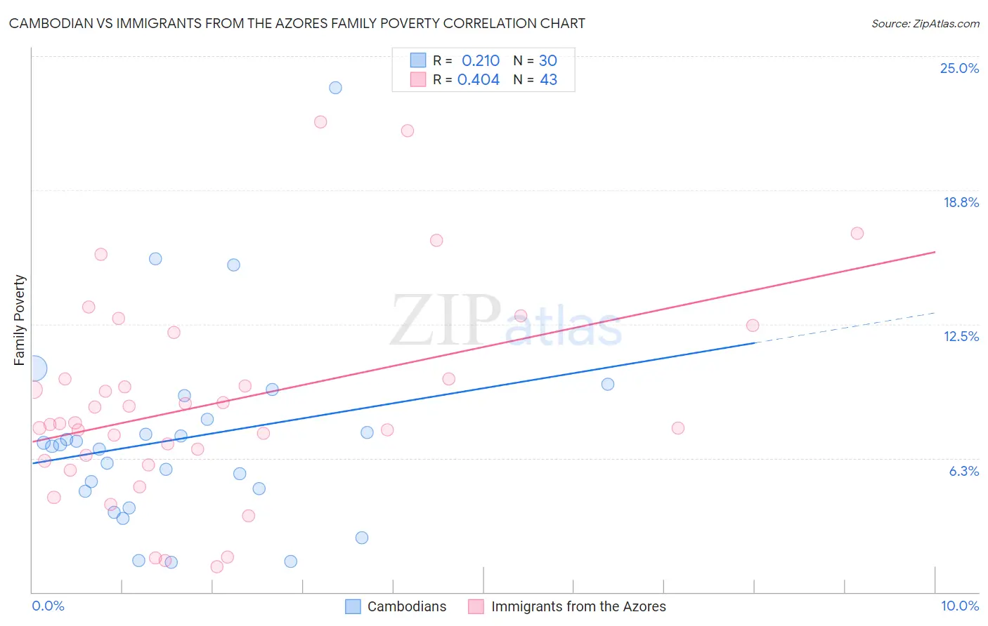 Cambodian vs Immigrants from the Azores Family Poverty