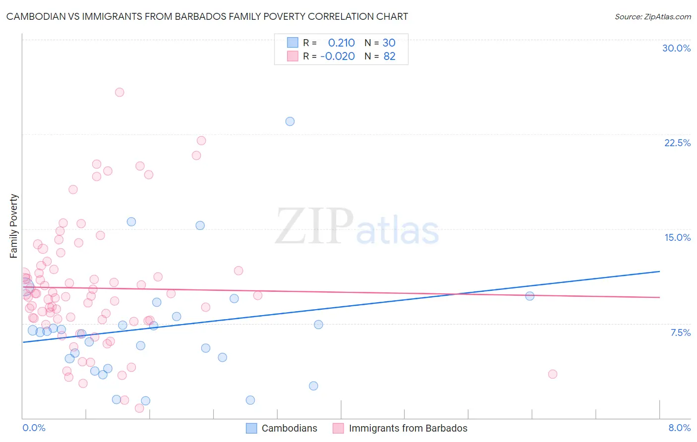 Cambodian vs Immigrants from Barbados Family Poverty
