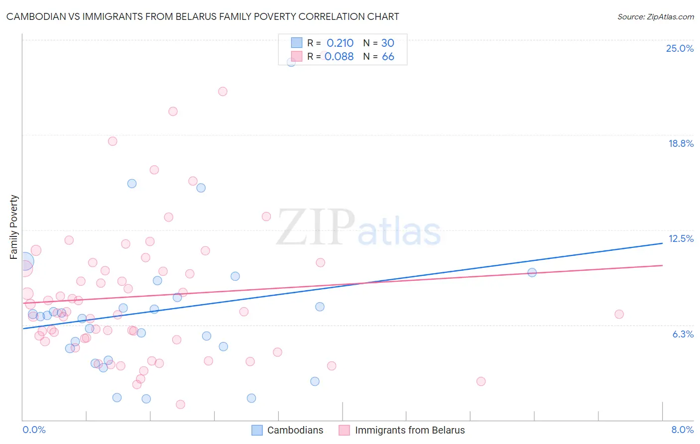 Cambodian vs Immigrants from Belarus Family Poverty