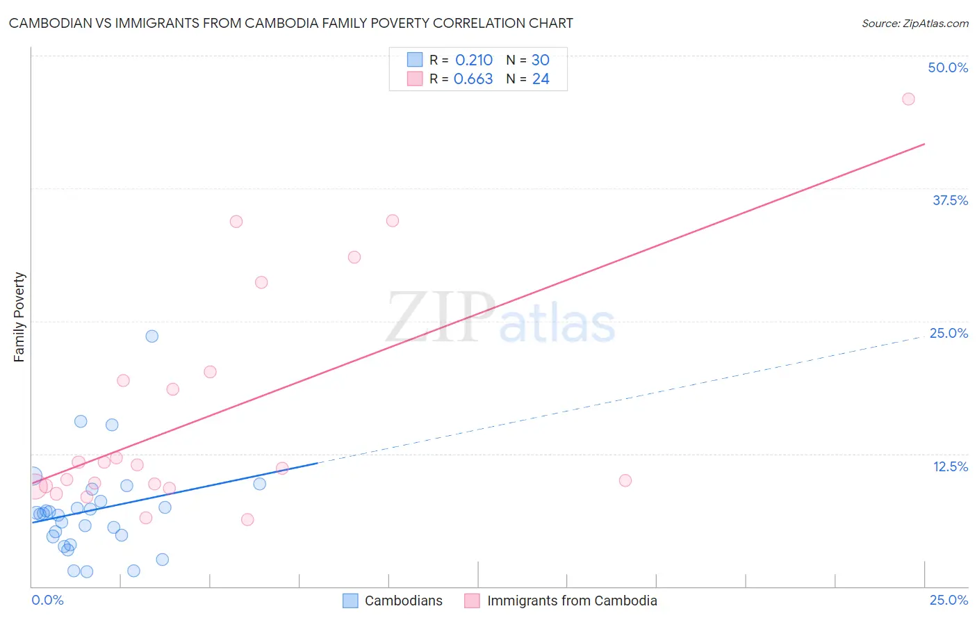 Cambodian vs Immigrants from Cambodia Family Poverty