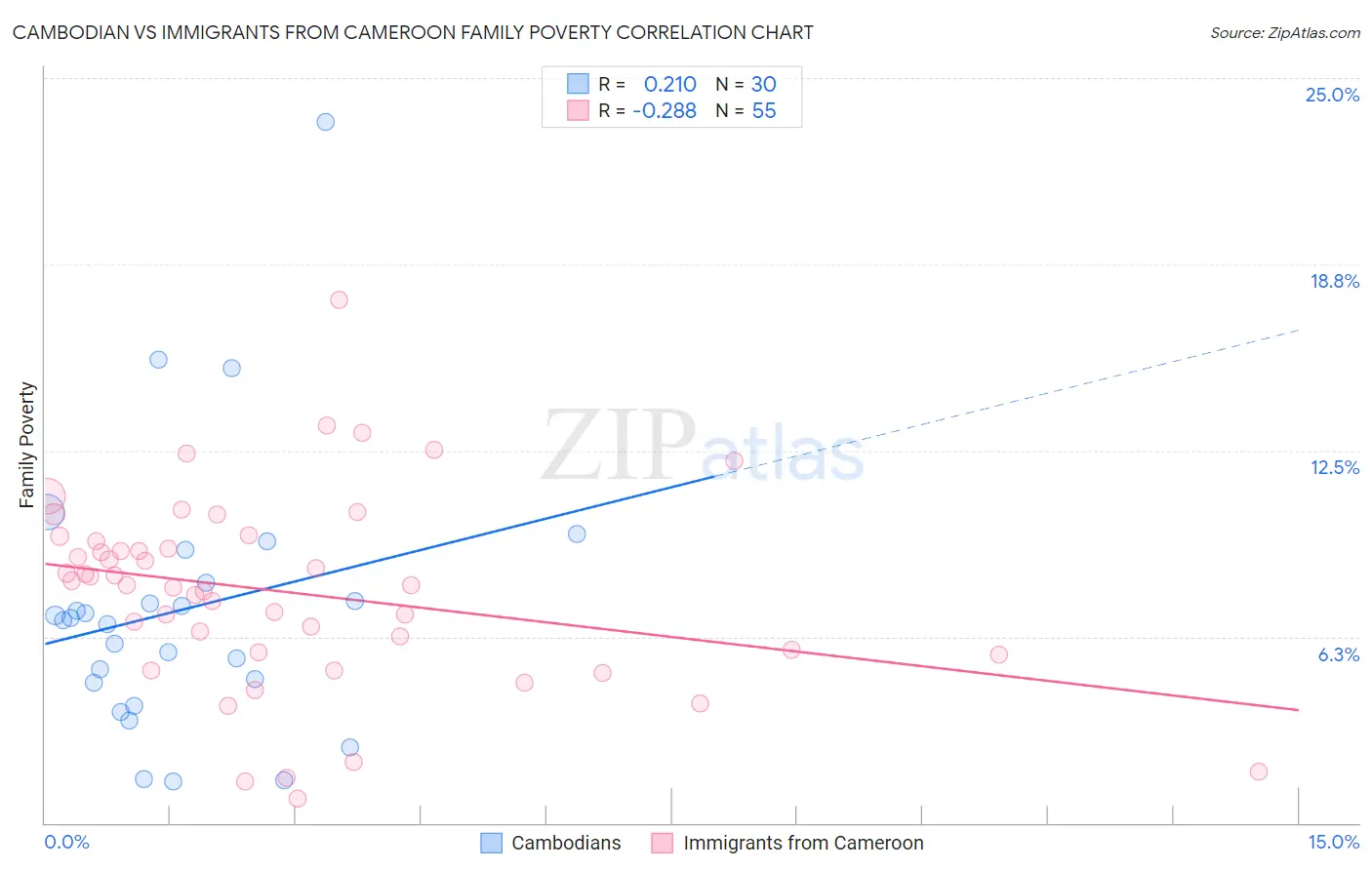 Cambodian vs Immigrants from Cameroon Family Poverty