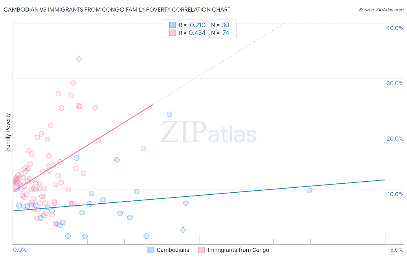 Cambodian vs Immigrants from Congo Family Poverty