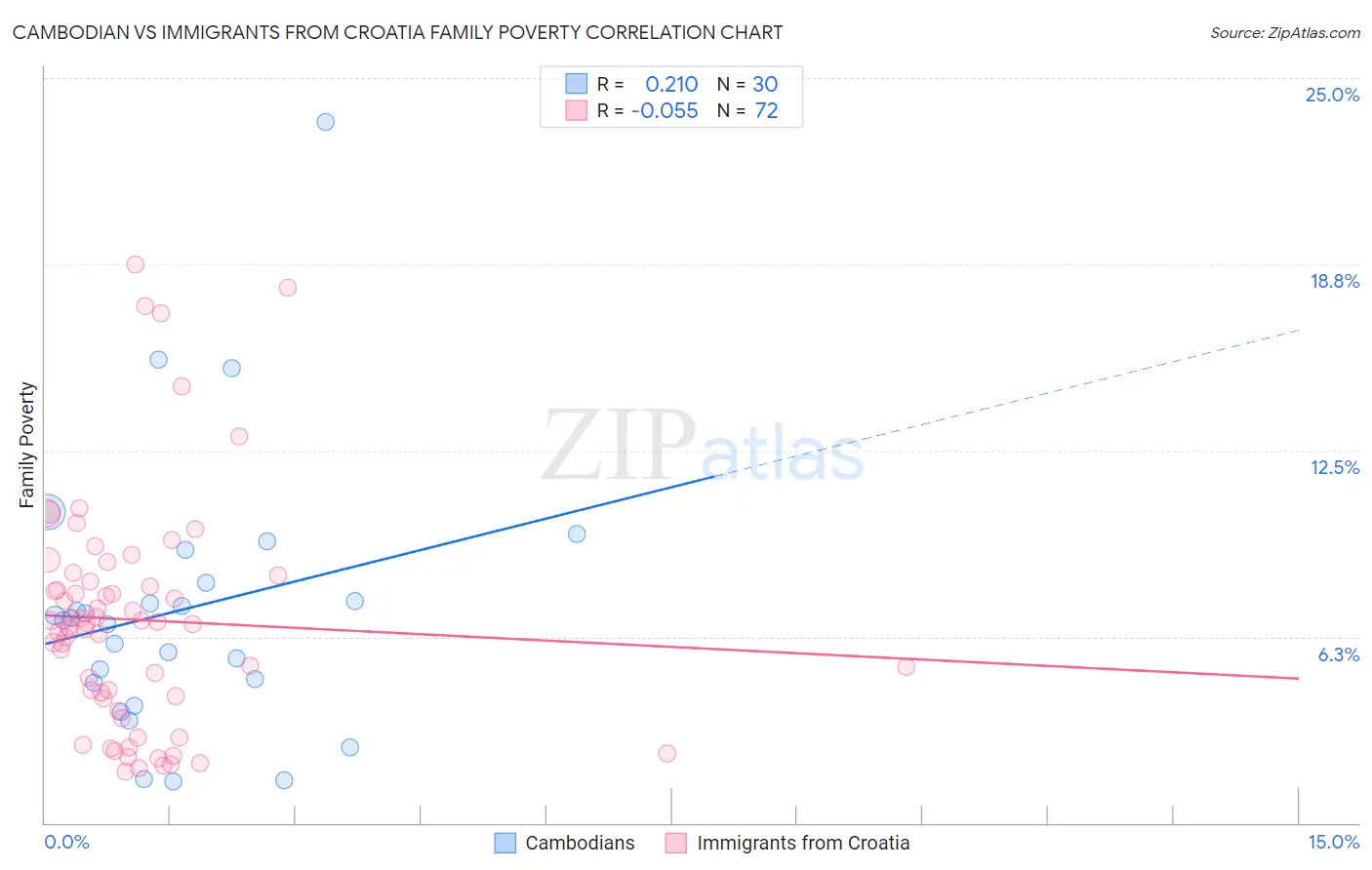 Cambodian vs Immigrants from Croatia Family Poverty