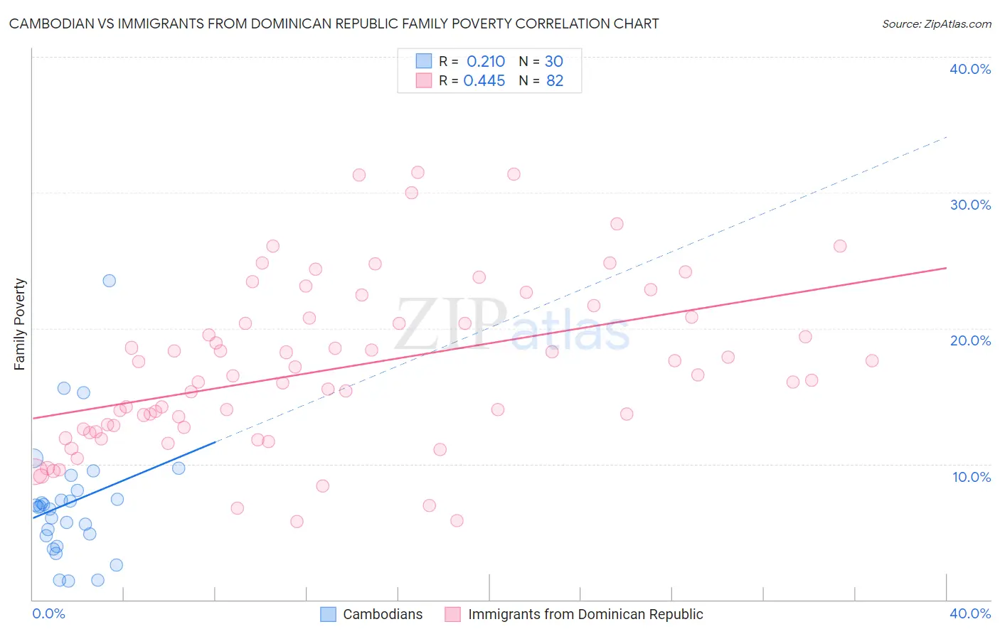 Cambodian vs Immigrants from Dominican Republic Family Poverty