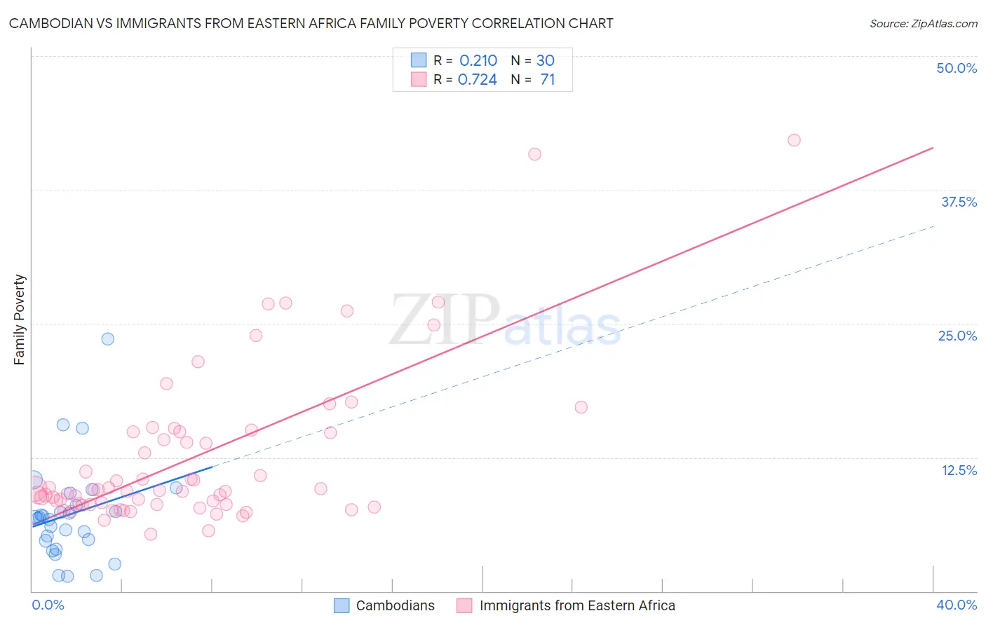 Cambodian vs Immigrants from Eastern Africa Family Poverty