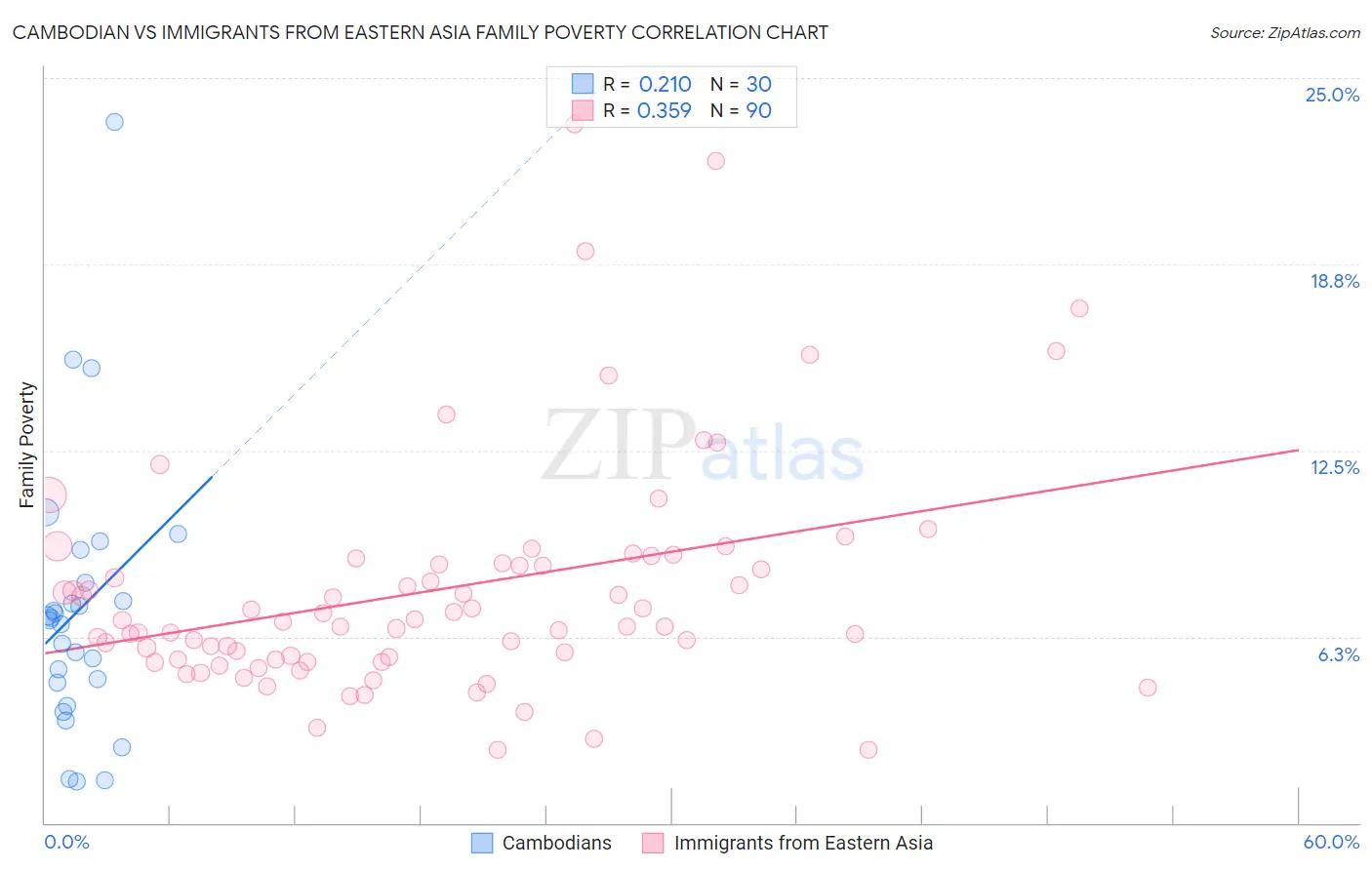 Cambodian vs Immigrants from Eastern Asia Family Poverty