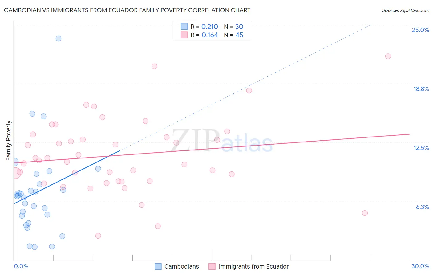 Cambodian vs Immigrants from Ecuador Family Poverty