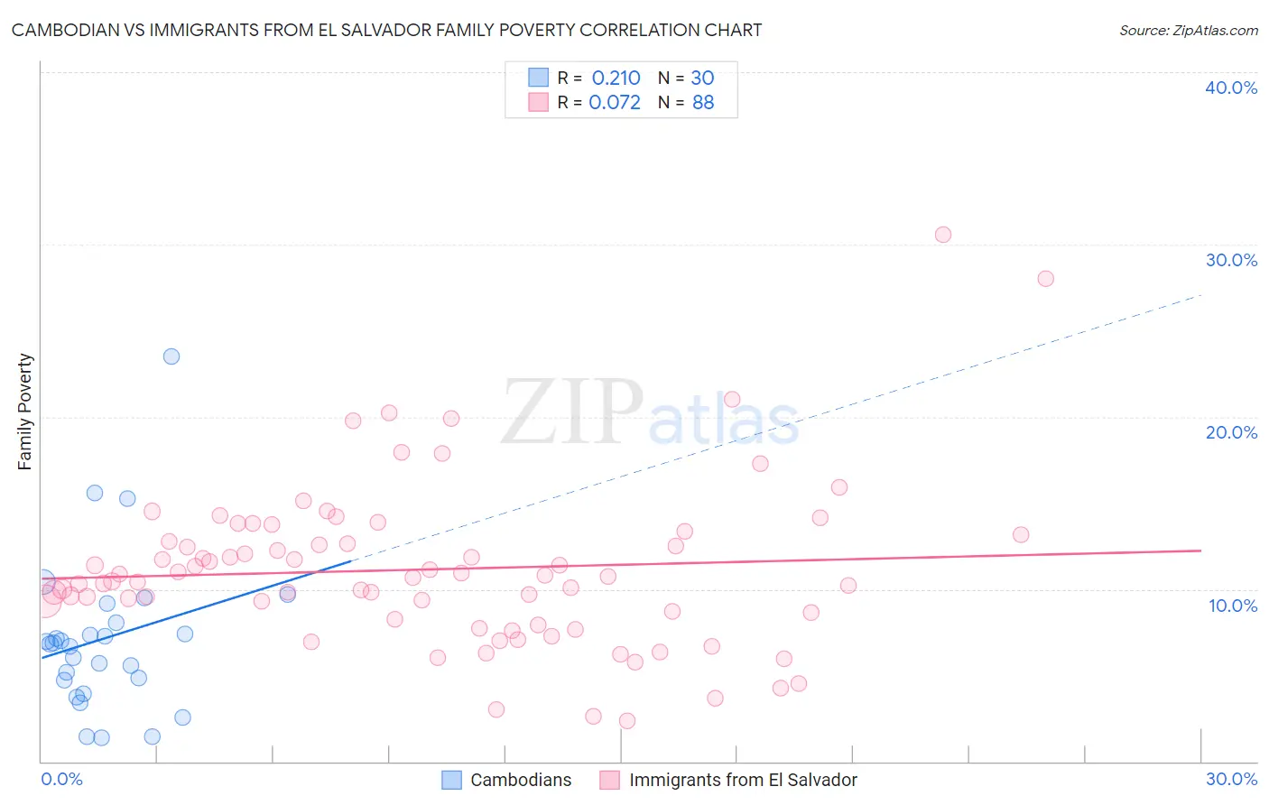 Cambodian vs Immigrants from El Salvador Family Poverty