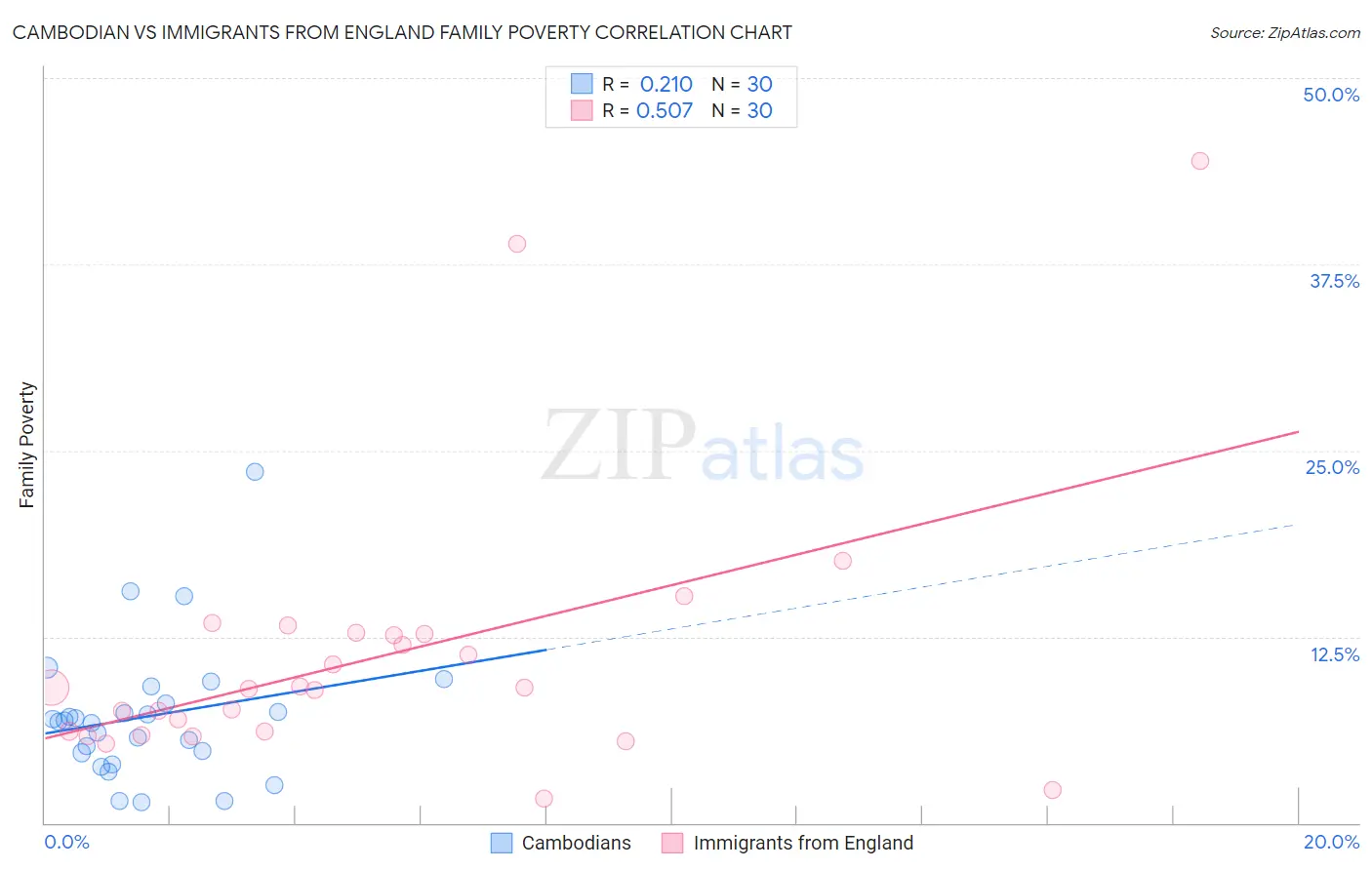 Cambodian vs Immigrants from England Family Poverty