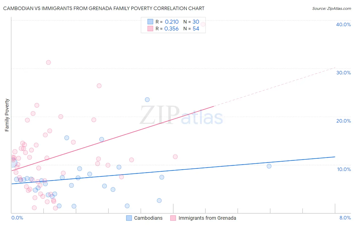 Cambodian vs Immigrants from Grenada Family Poverty
