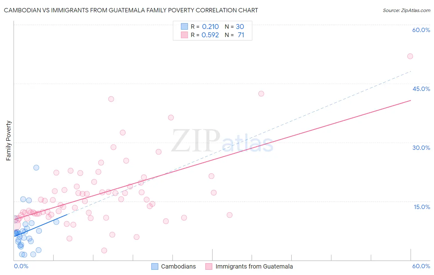 Cambodian vs Immigrants from Guatemala Family Poverty