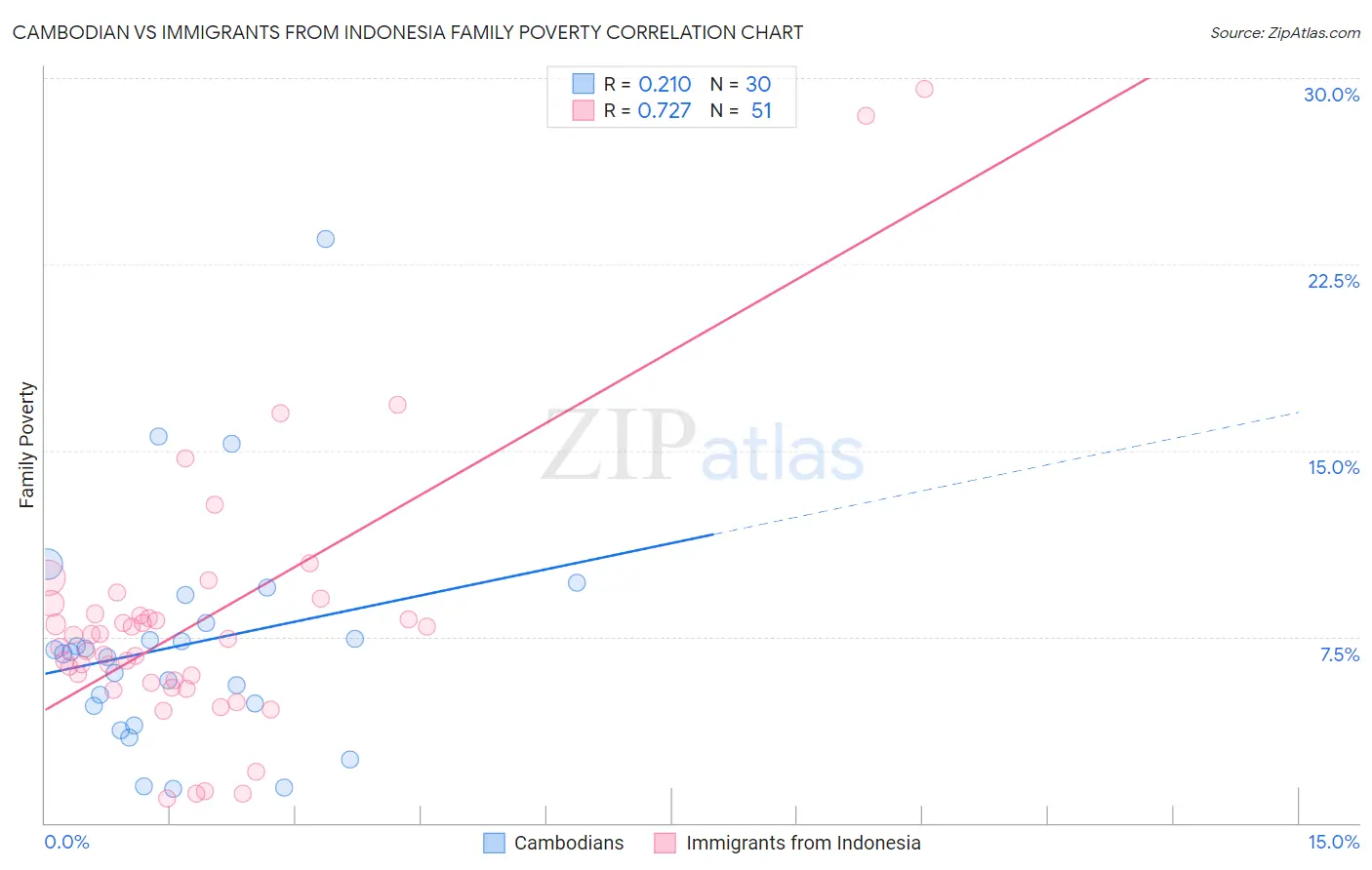 Cambodian vs Immigrants from Indonesia Family Poverty