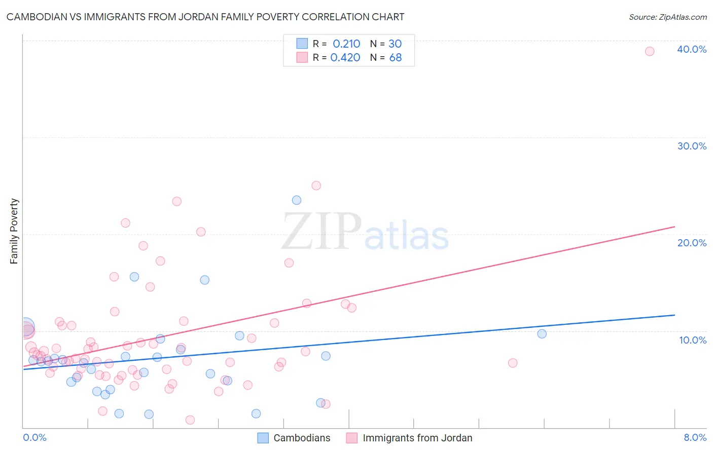 Cambodian vs Immigrants from Jordan Family Poverty