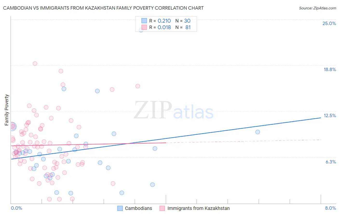 Cambodian vs Immigrants from Kazakhstan Family Poverty