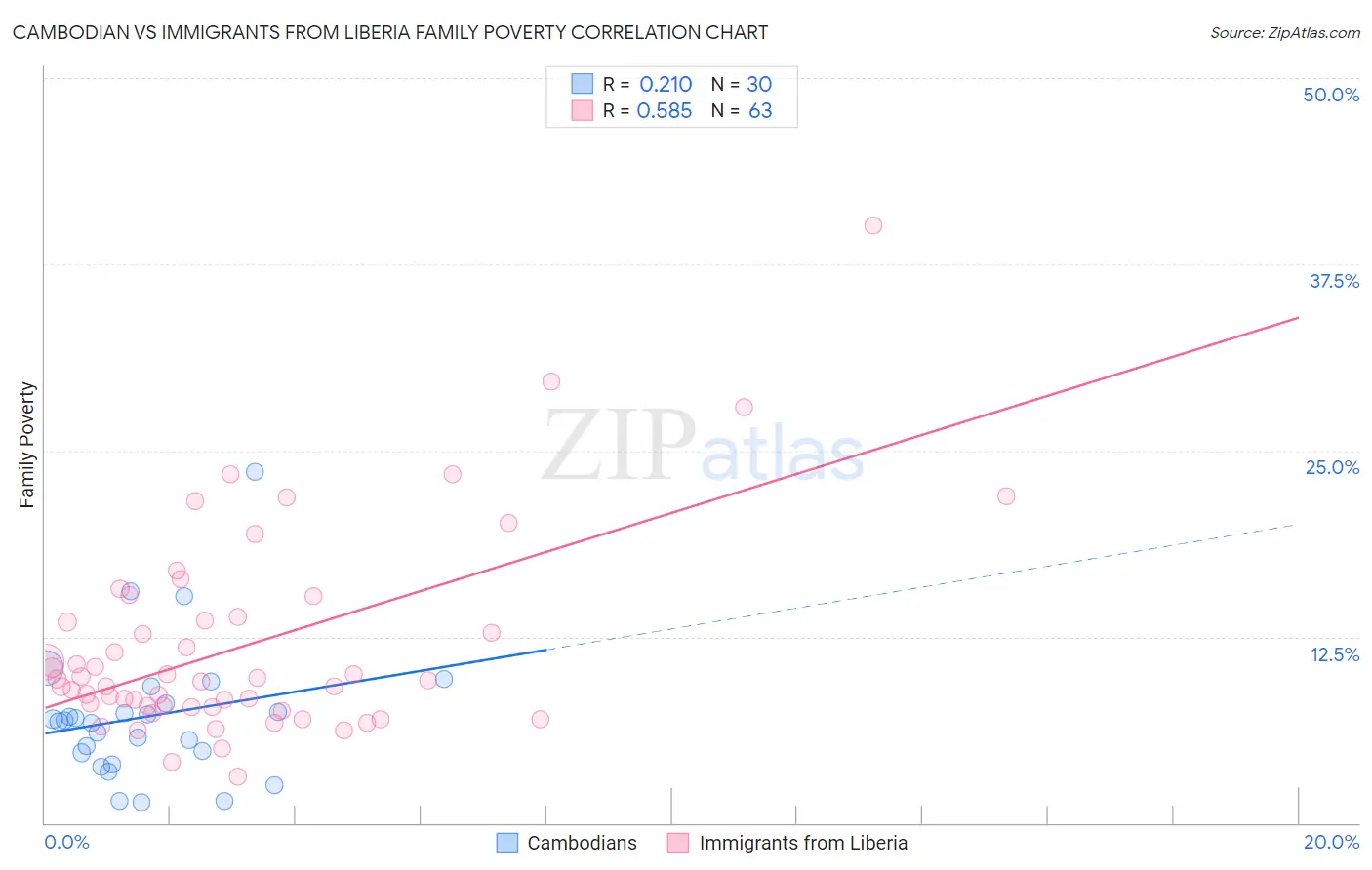 Cambodian vs Immigrants from Liberia Family Poverty