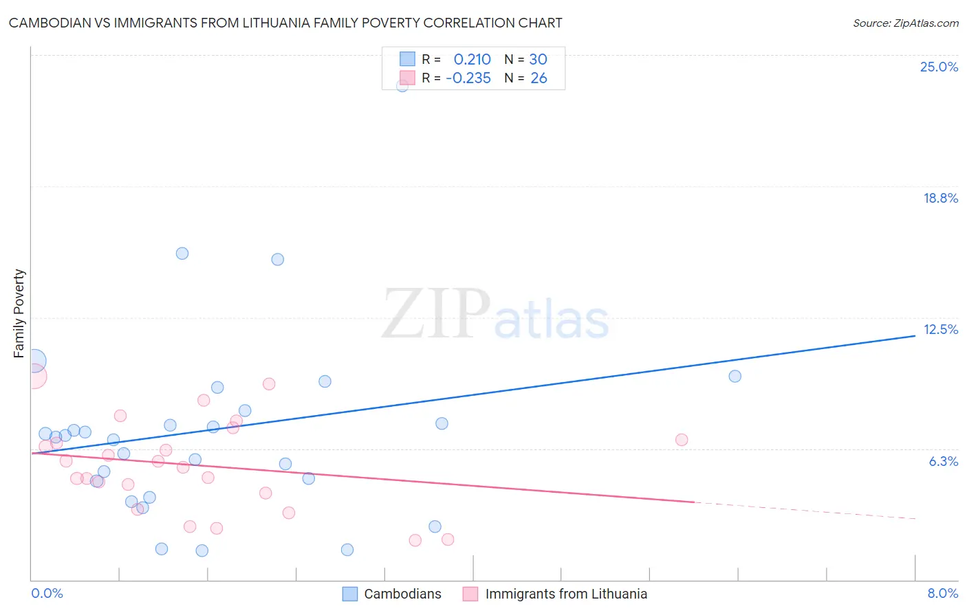 Cambodian vs Immigrants from Lithuania Family Poverty