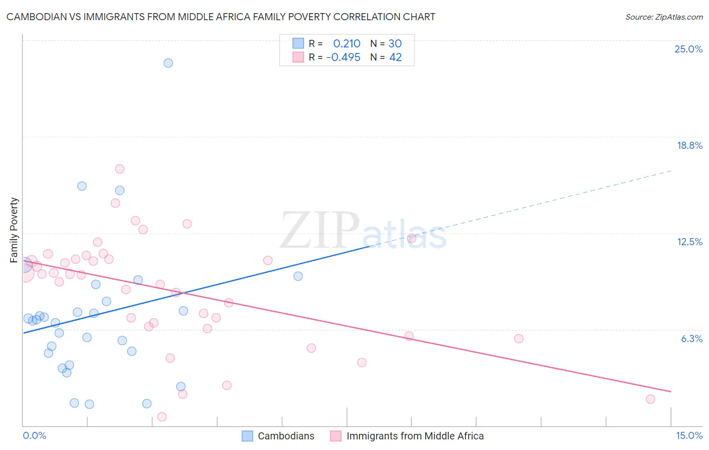 Cambodian vs Immigrants from Middle Africa Family Poverty