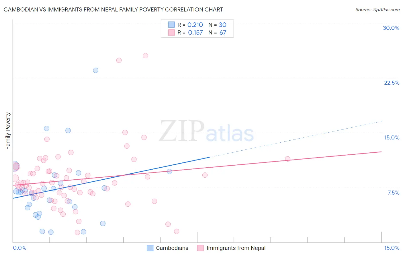 Cambodian vs Immigrants from Nepal Family Poverty